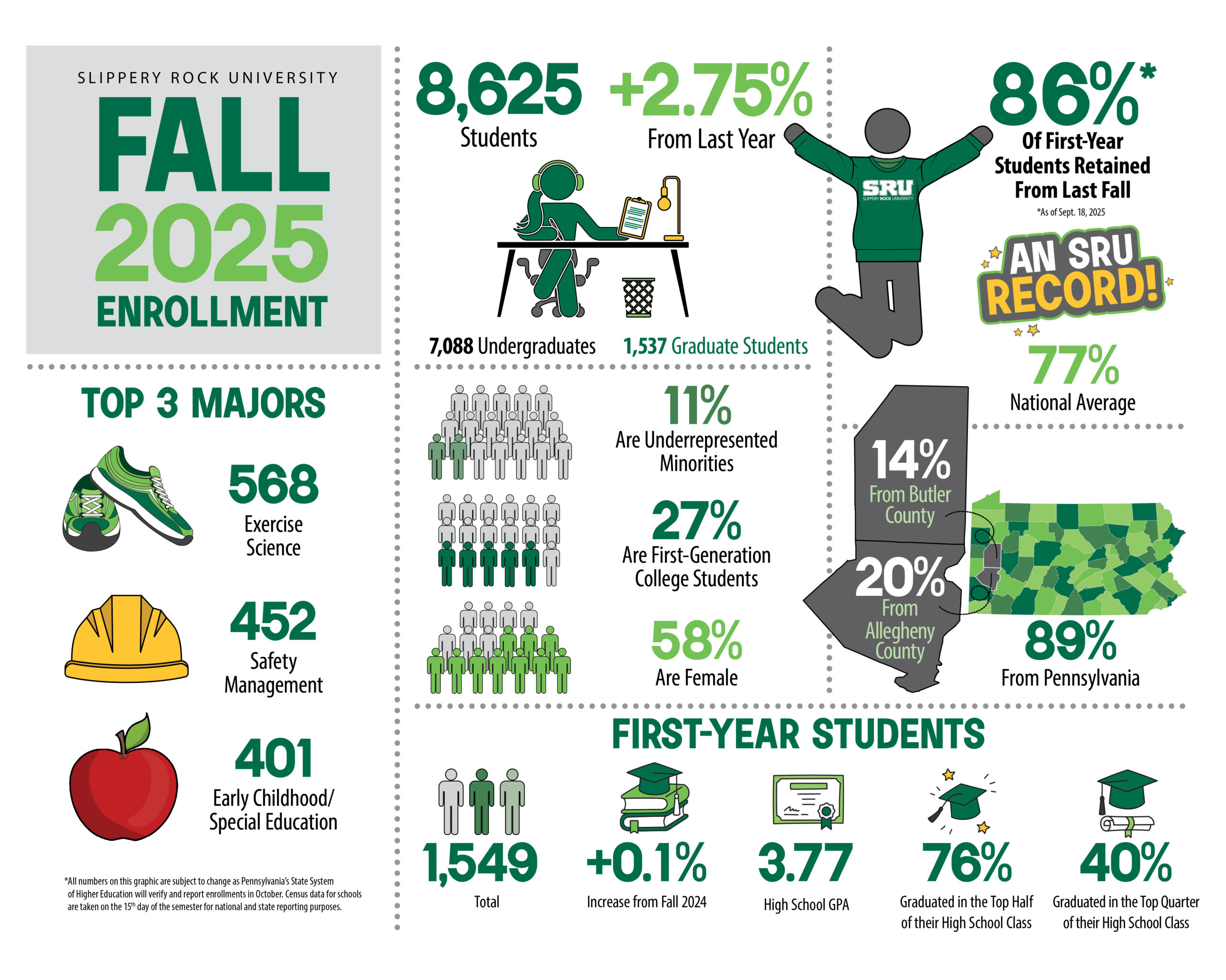 Infographic with SRU's fall 2025 enrollment numbers