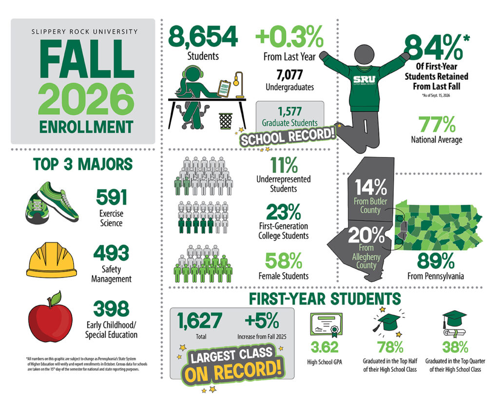 Infographic detailing several statistics about SRU's Fall 2026 enrollment including 8,654 students, 7,077 undergraduates, 1,577 graduate students and first-year class of 1,627 students.